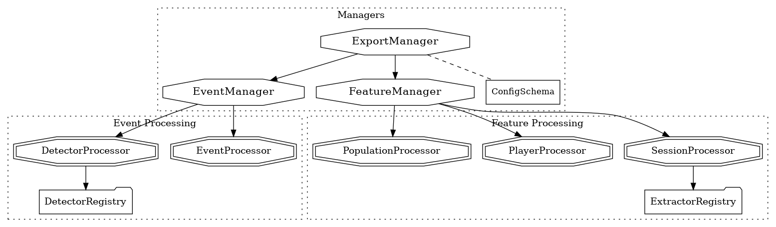 strict digraph buzz {
      // Defining nodes
      subgraph managers {
            node [shape=octagon fontsize=16]
            exp_mgr [label="ExportManager"]
            evt_mgr [label="EventManager"]
            feat_mgr [label="FeatureManager"]
      }
      subgraph processors {
            node [shape=doubleoctagon]
            evt_proc [label="EventProcessor"]
            det_proc [label="DetectorProcessor"]
            sess_proc [label="SessionProcessor"]
            play_proc [label="PlayerProcessor"]
            pop_proc [label="PopulationProcessor"]
      }
      subgraph registries {
            node [shape=folder]
            det_reg [label="DetectorRegistry"]
            feat_reg [label="ExtractorRegistry"]
      }
      subgraph others{
            node [shape=box fontsize=13]
            config [label="ConfigSchema"]
      }
      // grouping nodes
      subgraph cluster_managers {
            exp_mgr -> {evt_mgr, feat_mgr};
            exp_mgr -> config [dir=none style=dashed]
            label="Managers"
            graph[style=dotted]
      }
      evt_mgr -> {evt_proc, det_proc}
      subgraph cluster_evt_processors {
            label="Event Processing"
            evt_proc;
            det_proc -> det_reg;
            graph[style=dotted]
      }
      feat_mgr -> {pop_proc, play_proc, sess_proc}
      subgraph cluster_feat_processors {
            label="Feature Processing"
            pop_proc; play_proc;
            sess_proc -> feat_reg;
            graph[style=dotted]
      }
   }